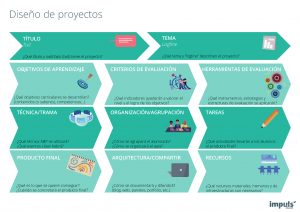 Póster / infografía Diseño de proyectos