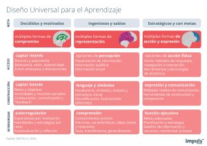 Póster / infografía Diseño Universal para el Aprendizaje