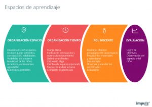 Póster / infografía Espacios de aprendizaje