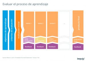 Póster / infografía Evaluar el proceso de aprendizaje