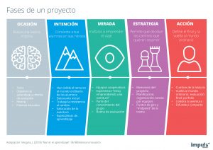 Póster / infografía Fases de un proyecto