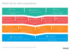 Póster / infografía Misión de los roles cooperativos