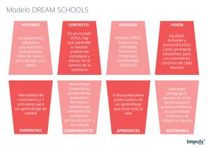 Póster / infografía Modelo Dream Schools