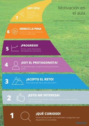 Póster / infografía Motivación en el aula