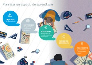 Póster / infografía Planificar un espacio de aprendizaje