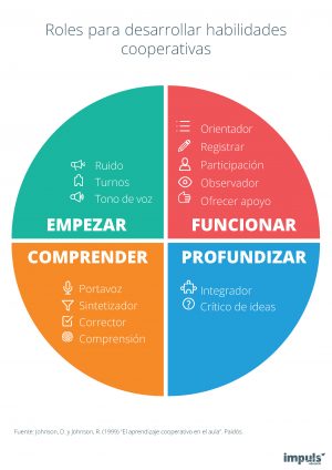 Póster / infografía Roles para desarrollar habilidades cooperativas