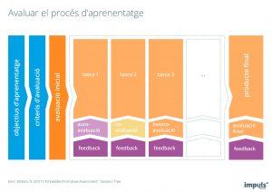 Pòster / infografia Avaluar el procés d'aprenentatge