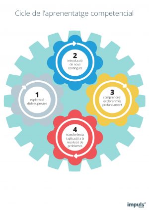 Pòster / infografia Cicle de l'aprenentatge competencial