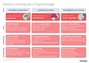 Pòster / infografia Disseny Universal per a l'Aprenentatge