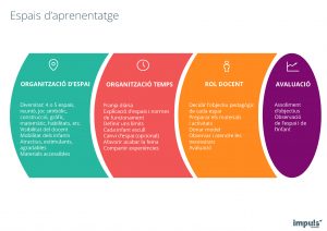 Pòster / infografia Espais d'aprenentatge