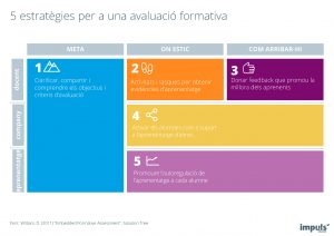 Pòster / infografia Estratègies per a una avaluació formativa