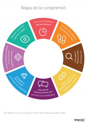 Pòster / infografia Mapa de la comprensió