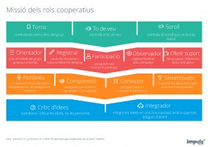 Pòster / infografia Missió dels rols cooperatius