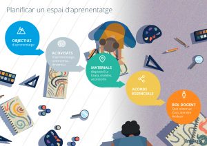 Pòster / infografia Planificar un espai d'aprenentatge