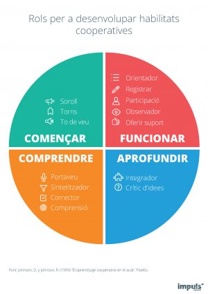 Pòster / infografia Rols per a desenvolupar habilitats cooperatives