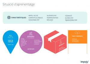 Pòster / infografia Situació d'aprenentatge