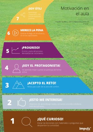 Póster / infografía Motivación en el aula